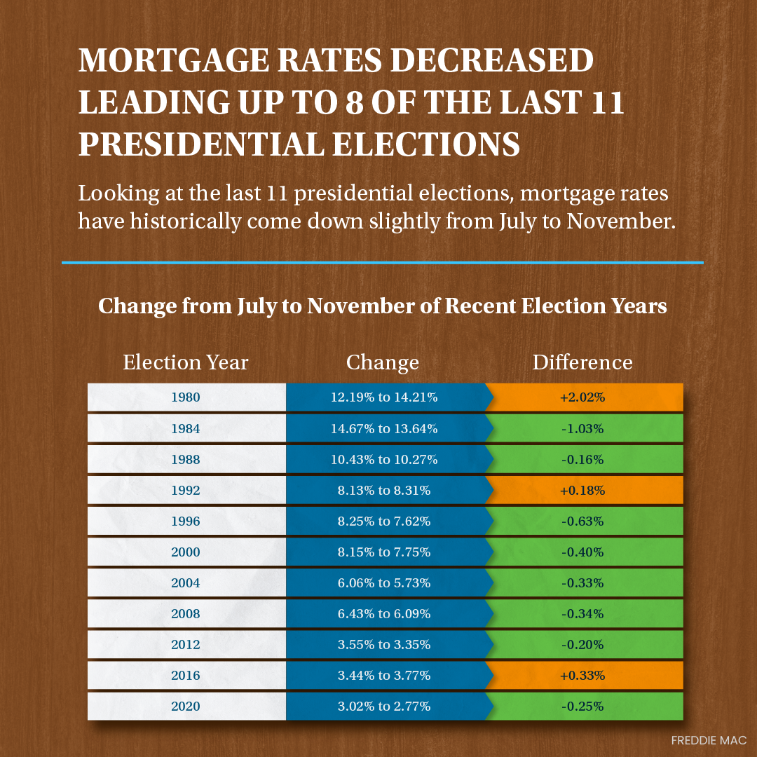 mortgage rates leading up to presidential elections