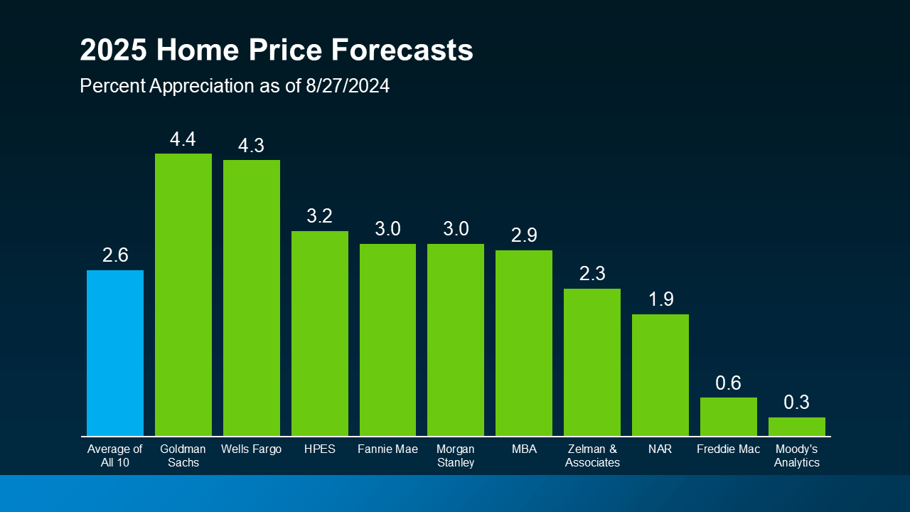 2025 Home Price Forecasts