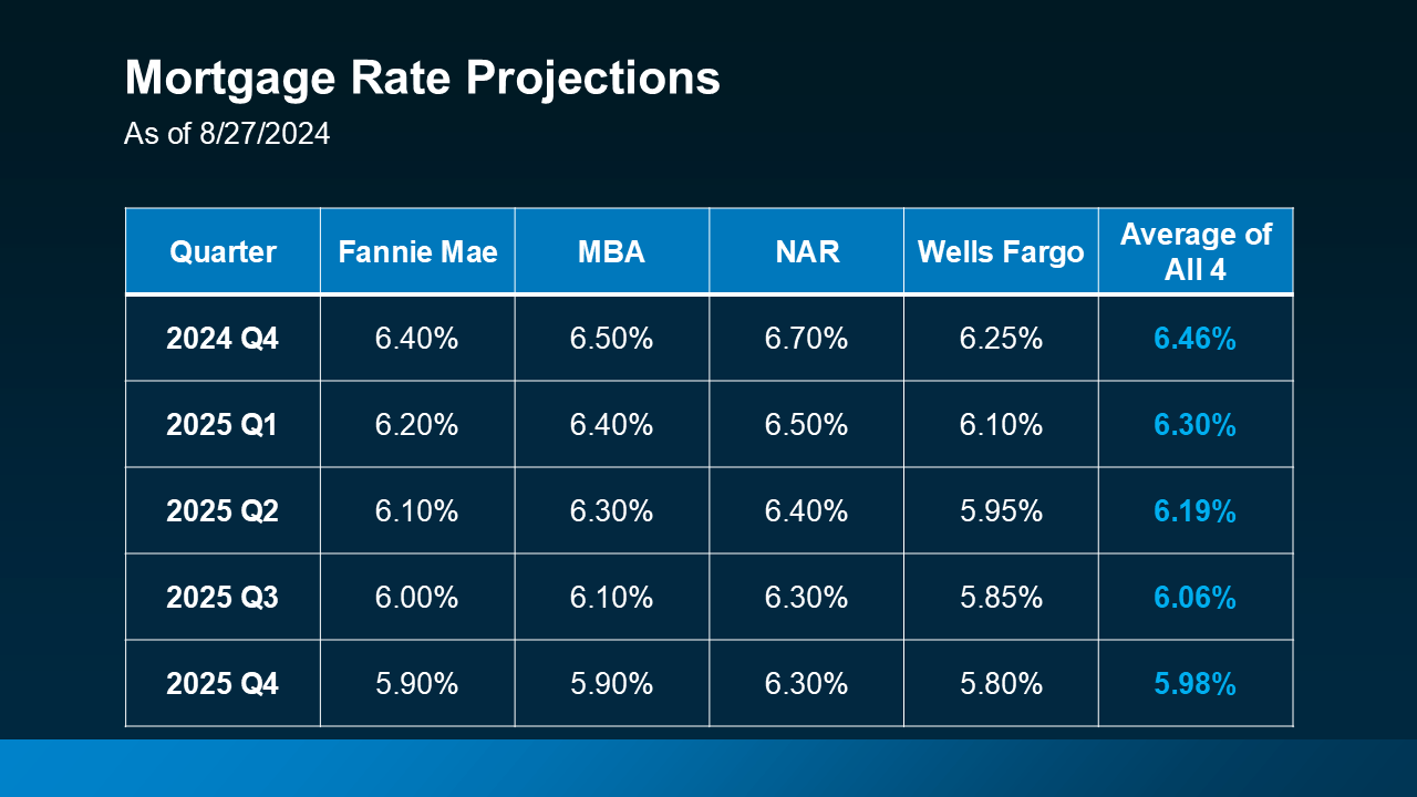 2025 Mortgage Rate Projections