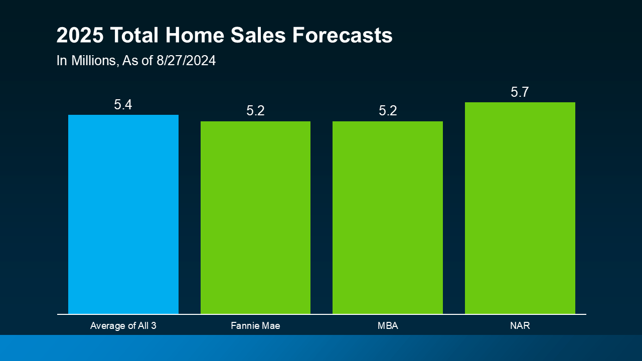 2025 Total Home Sales Forecasts