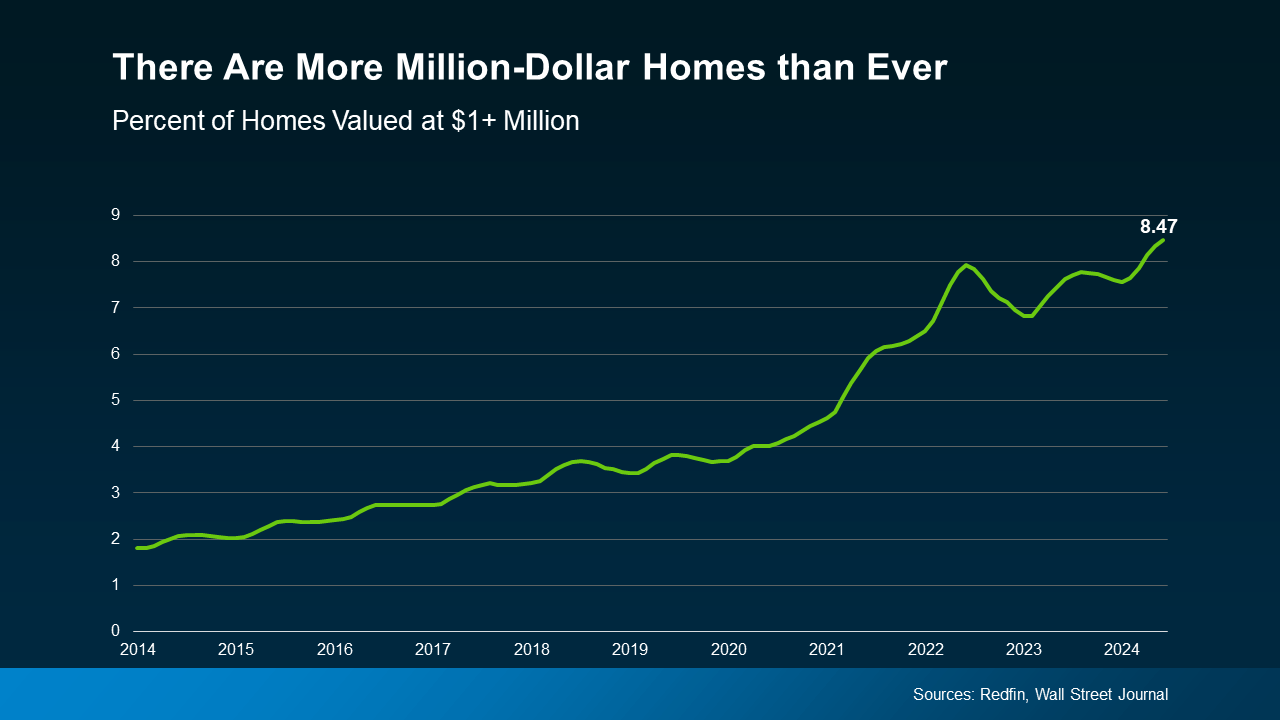 There Are More Million Dollar Homes than Ever