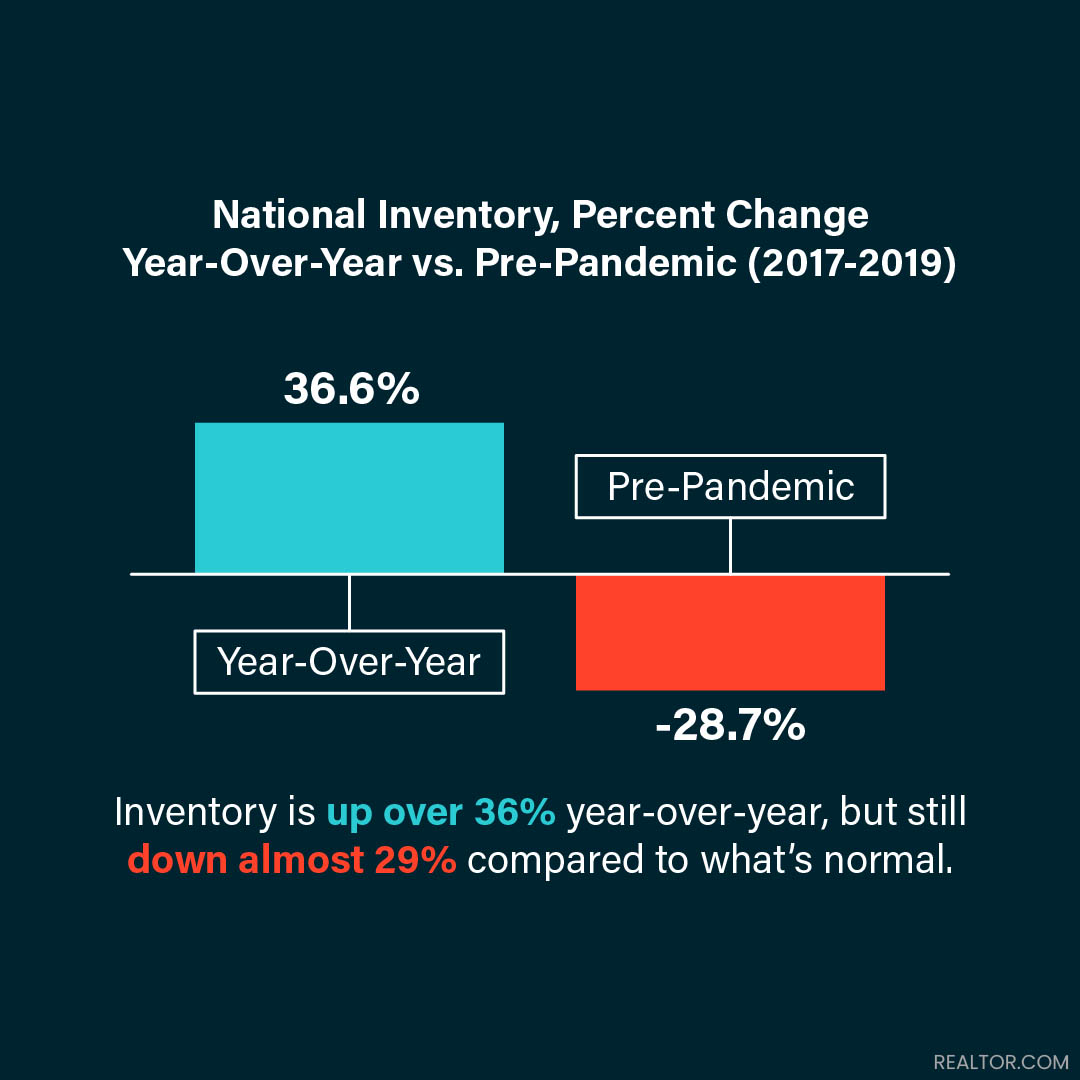 Increase in inventory presents a unique opportunity