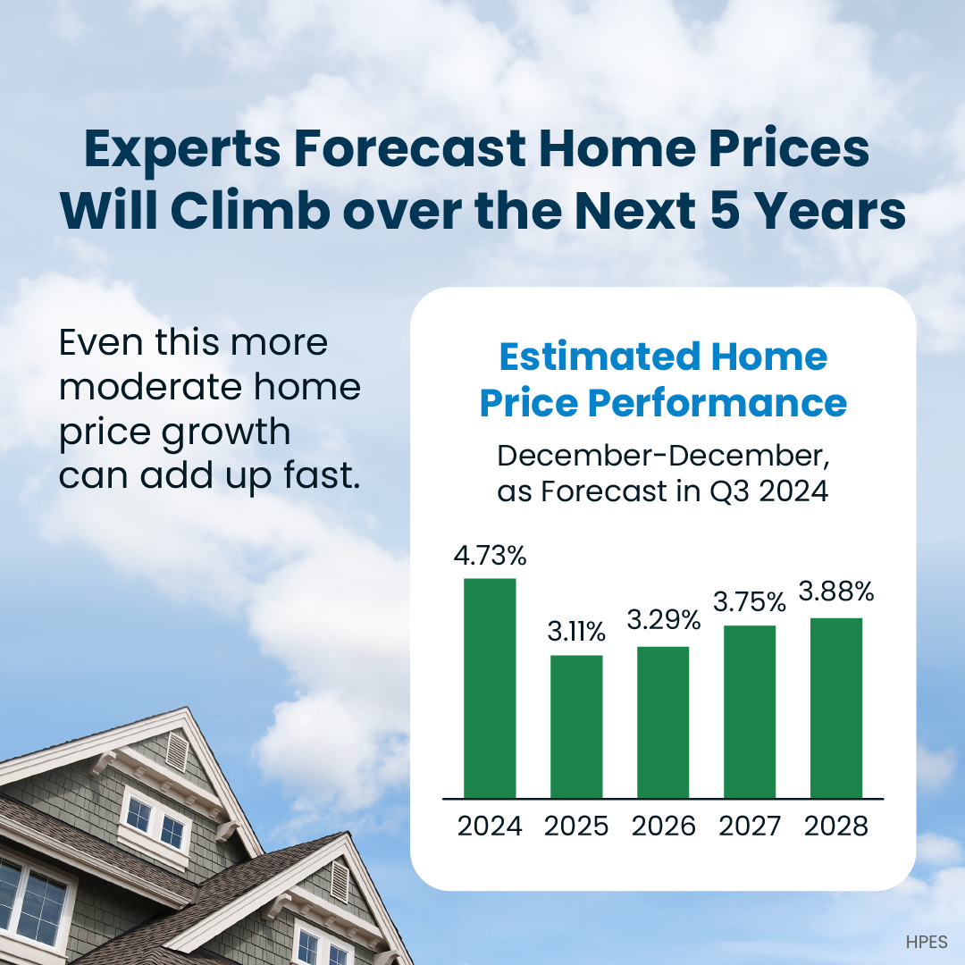 Estimated Home Price Performance