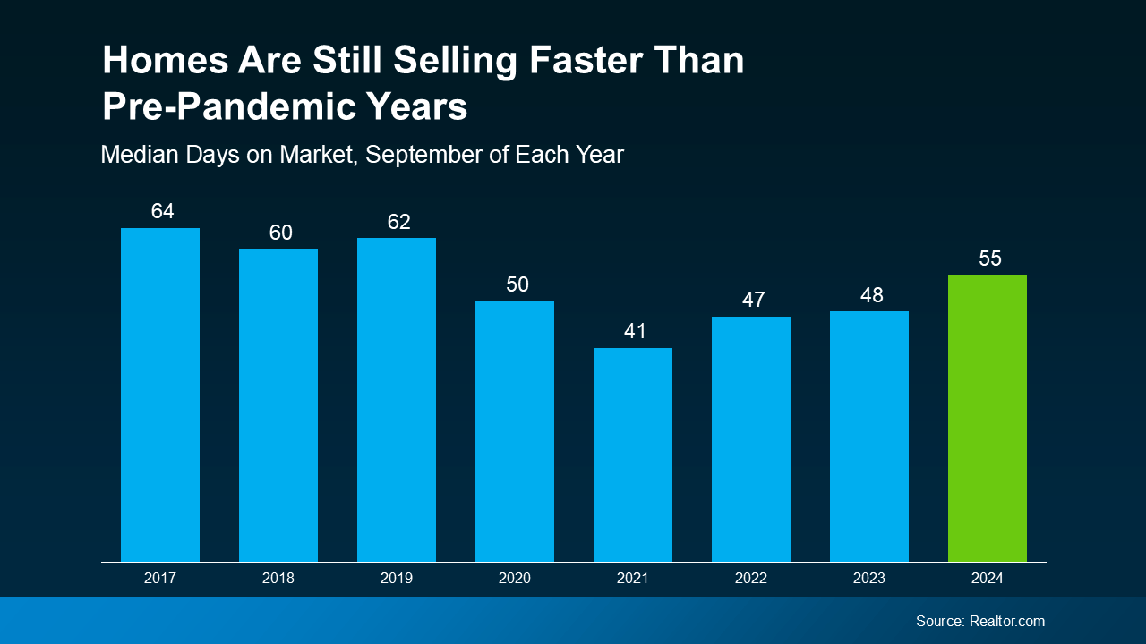 Homes Are Still Selling Faster Than Pre-Pandemic Years