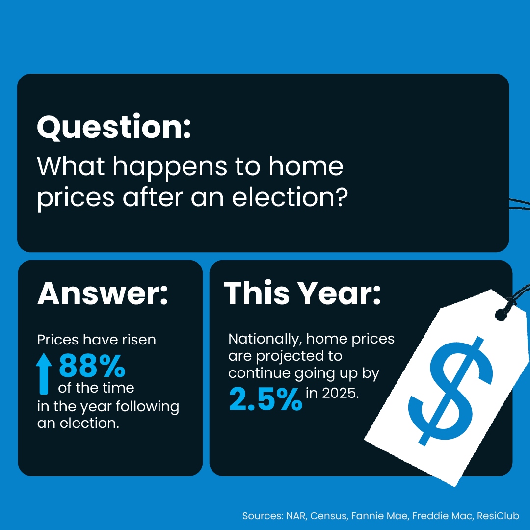 What happens to home prices after an election?