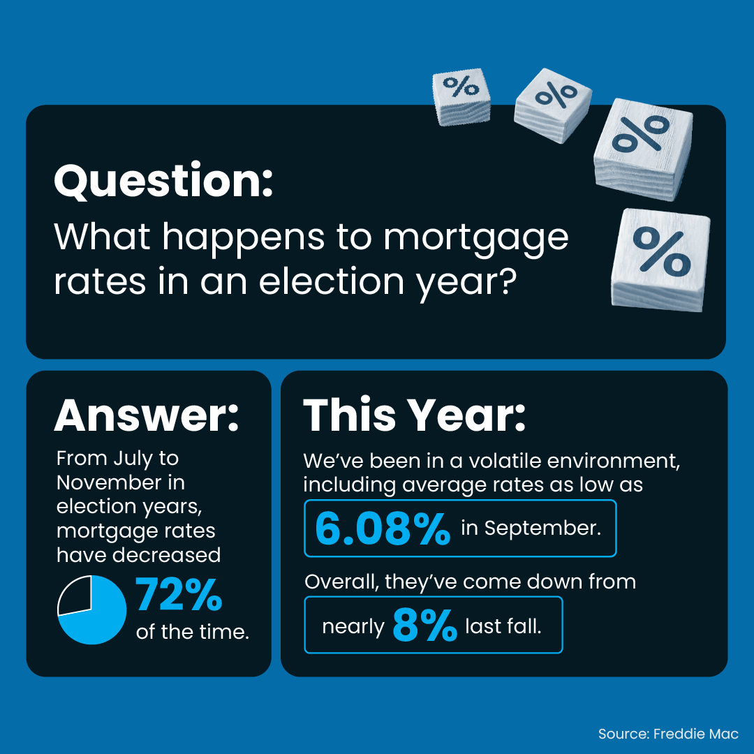 What happens to mortgages after an election?