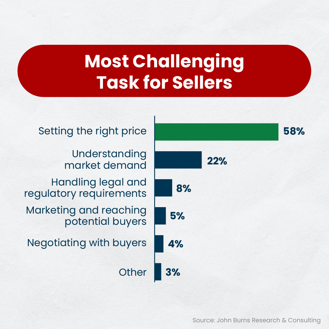 most challenging tasks for sellers