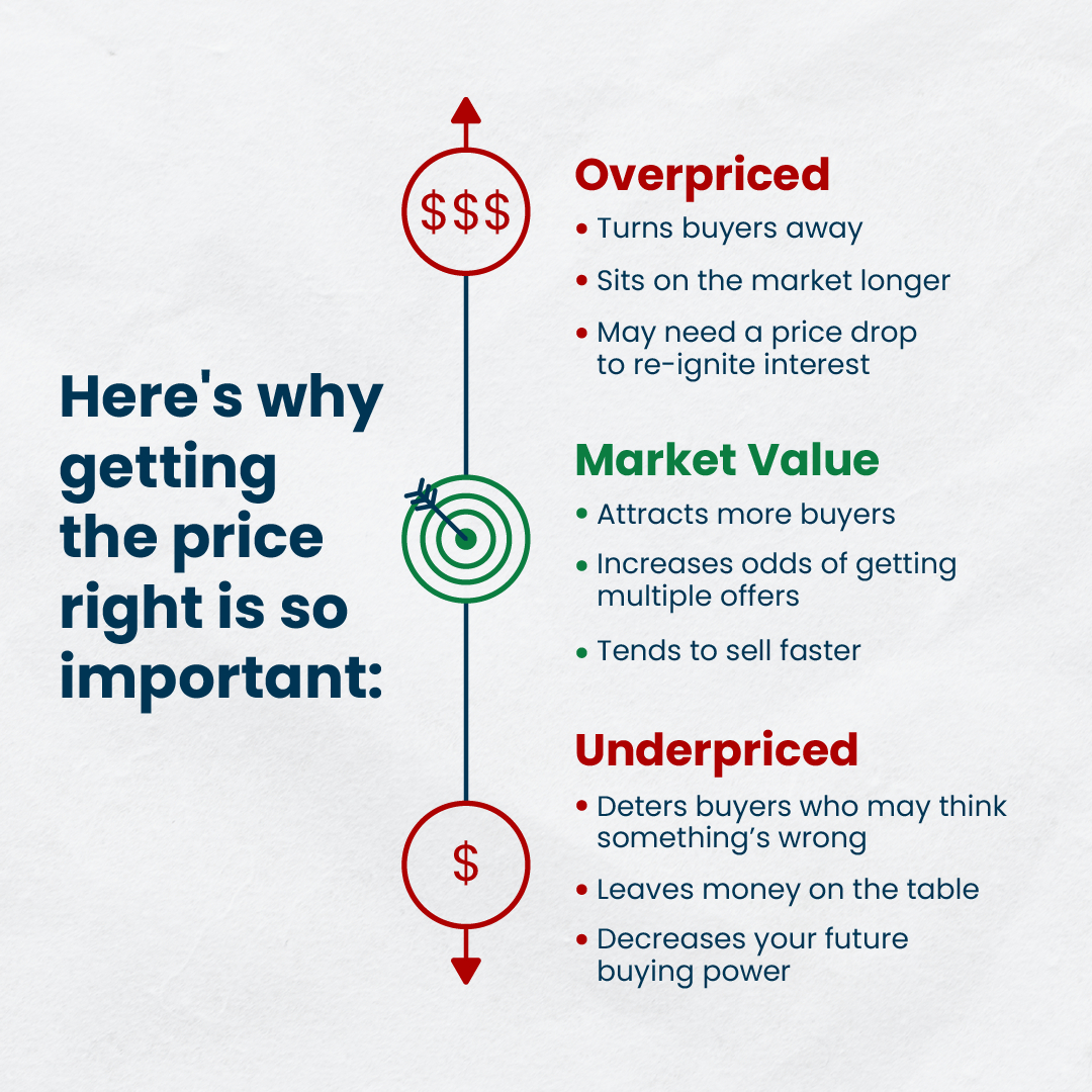 why getting the listing price right is crucial