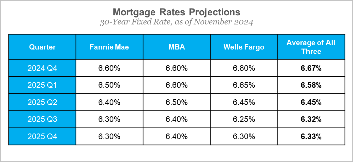 Mortgage Rates Projections 2025
