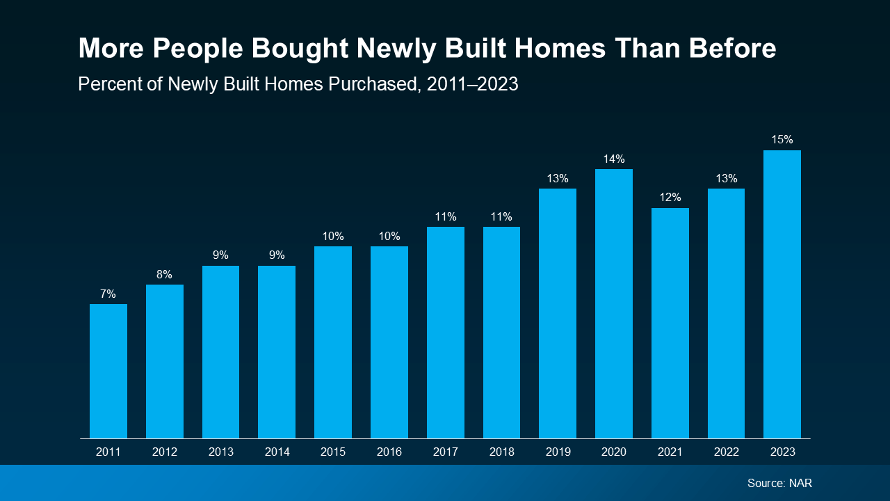 Percent of newly-built homes purchased 2011 2023