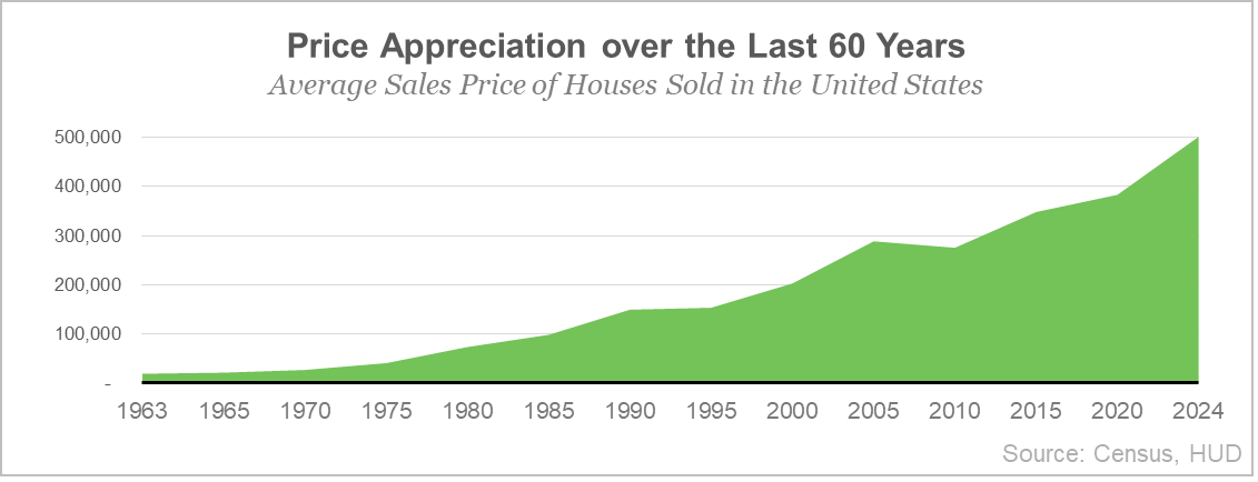 Price Appreciation over the Last 60 Years
