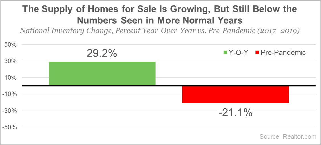 The Supply of Homes for Sale Is Growing
