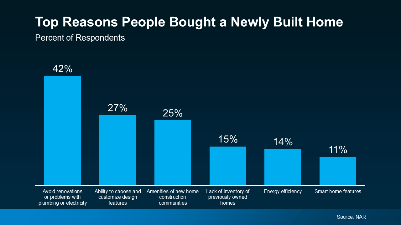 Top Reasons People Bought a Newly-built Home