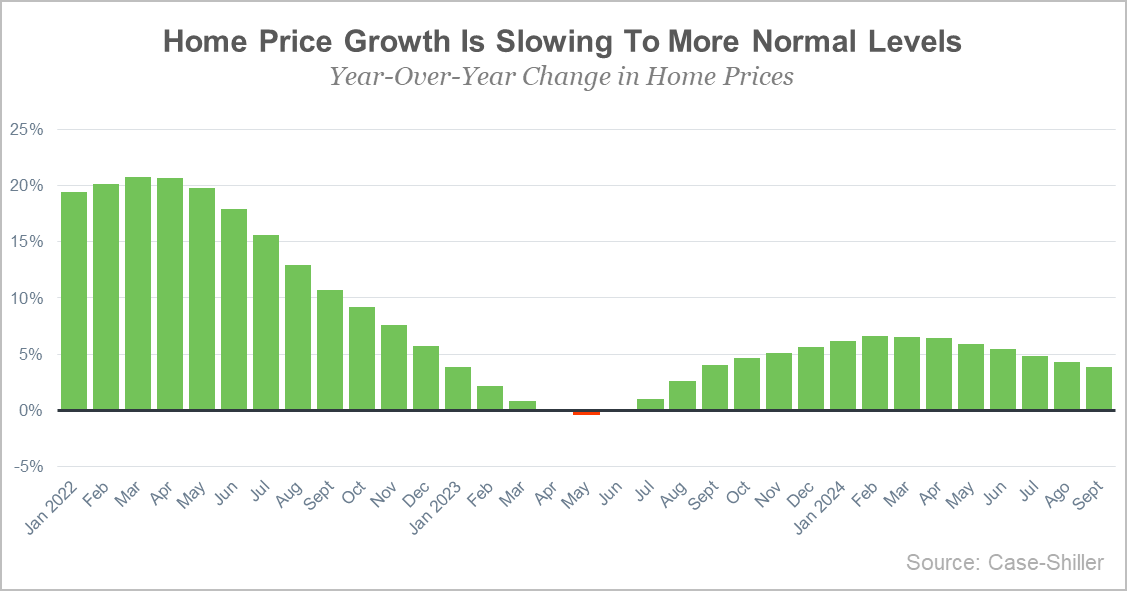 Year-Over-Year Change in Home Prices
