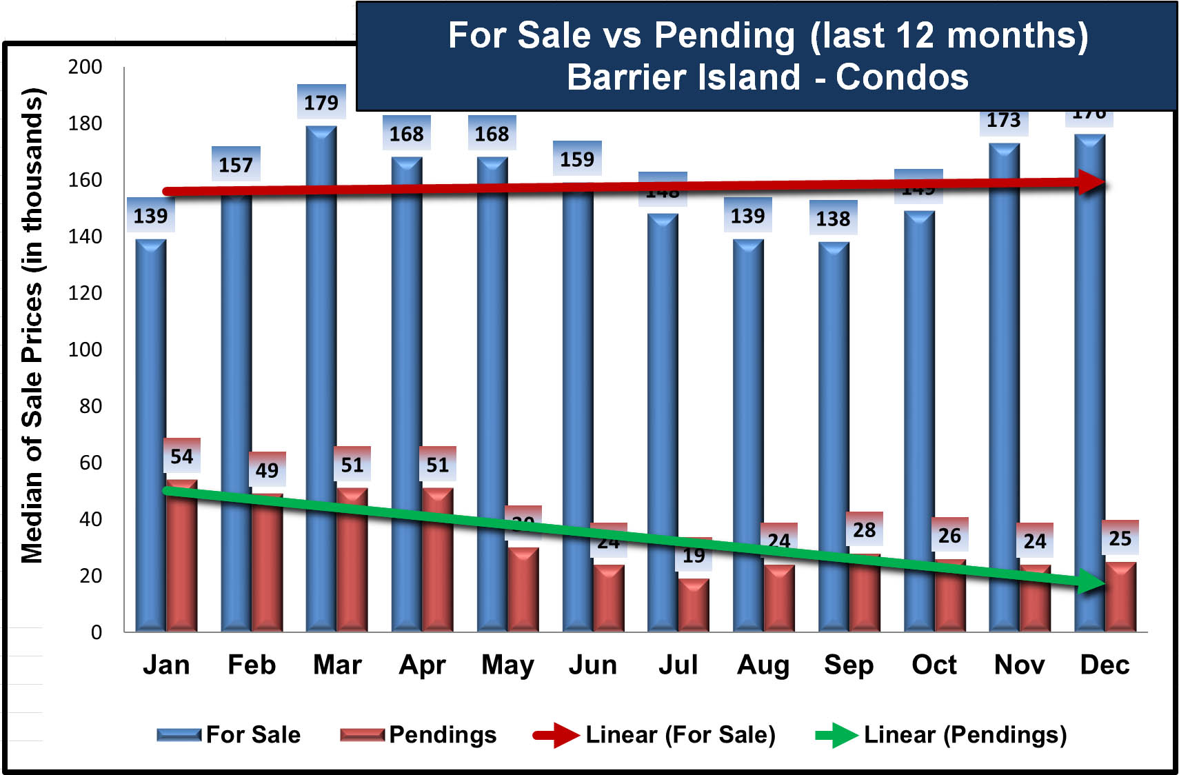 2024 For Sale vs Pending 32963 - Condos