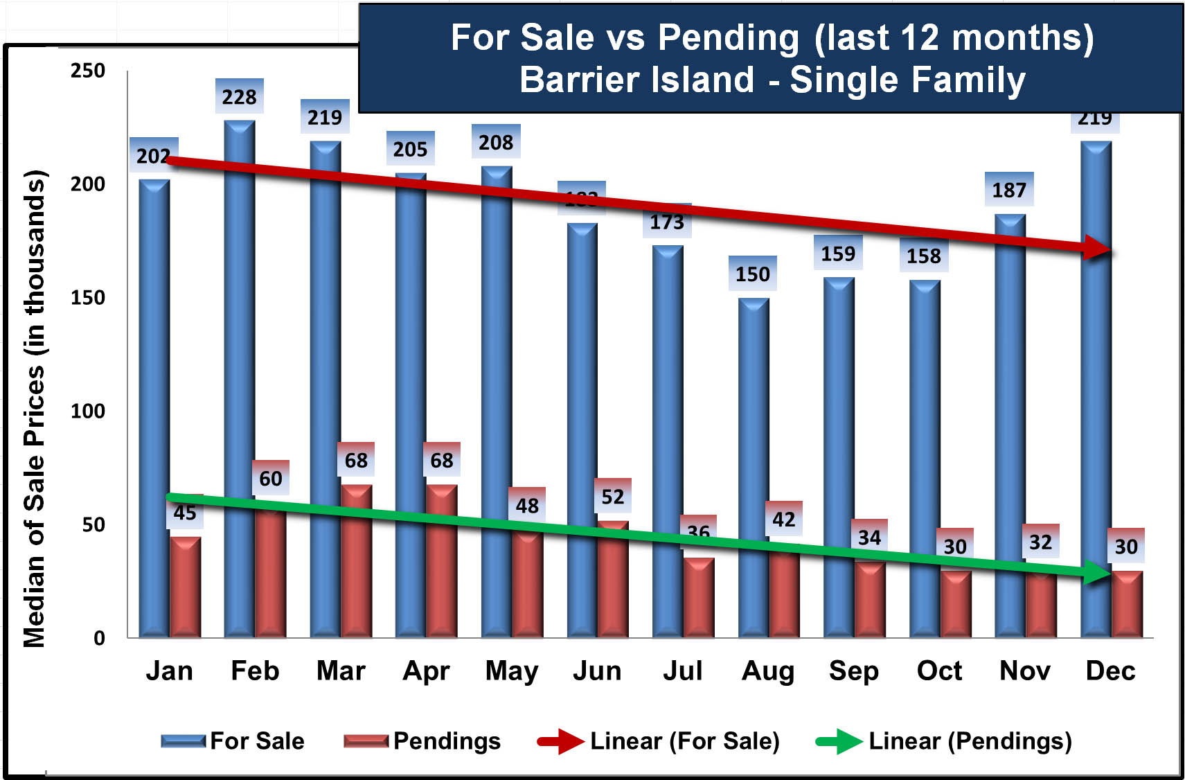 2024 For Sale vs Pending 32963 - Single Family homes