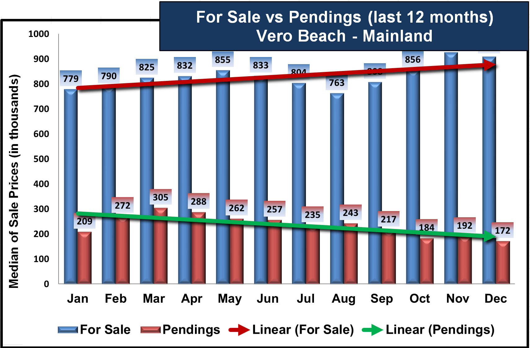 2024 For Sale vs Pending Vero Beach Mainland