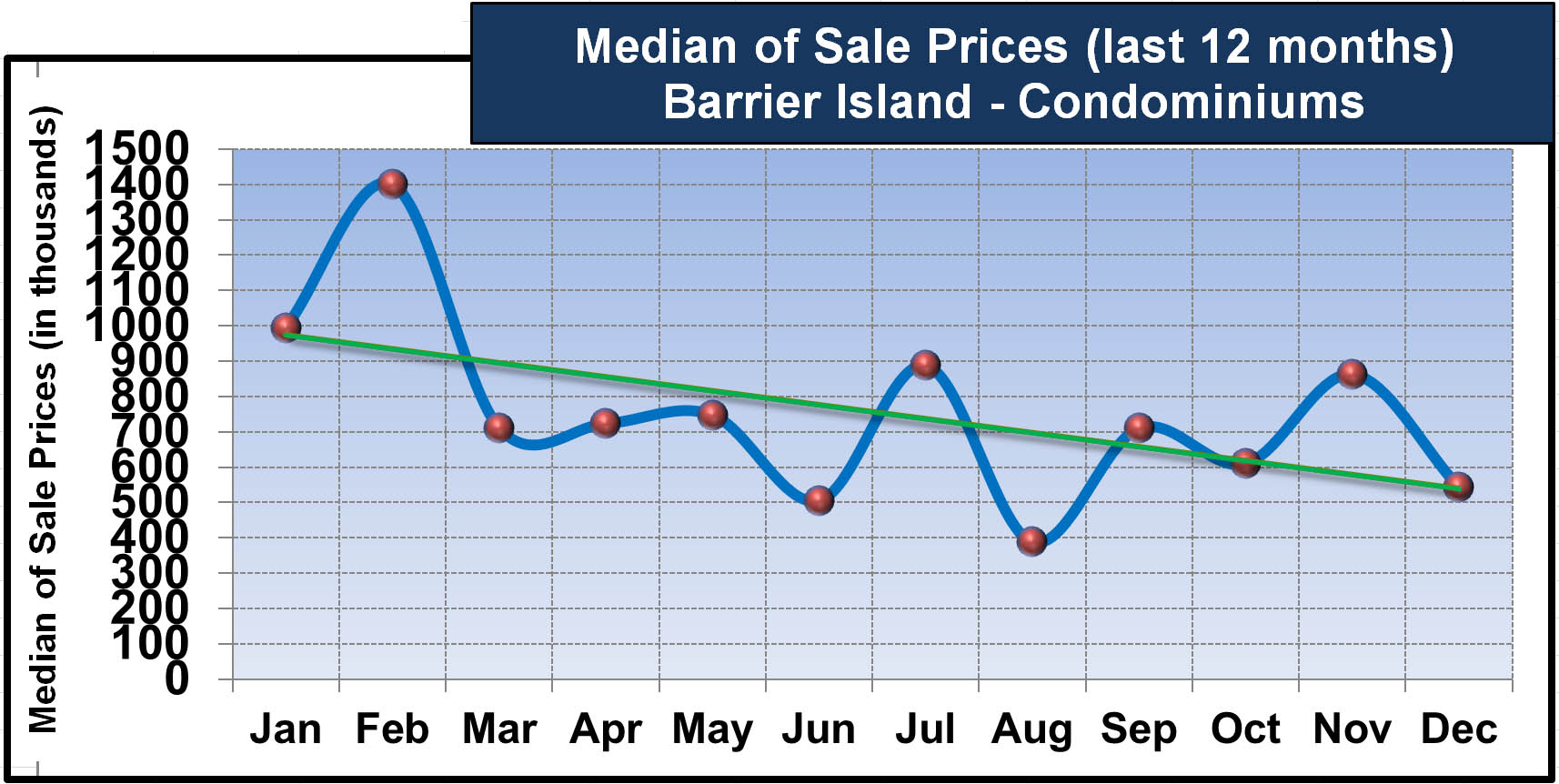 2024 Median of Sale Prices 32963 - Condos