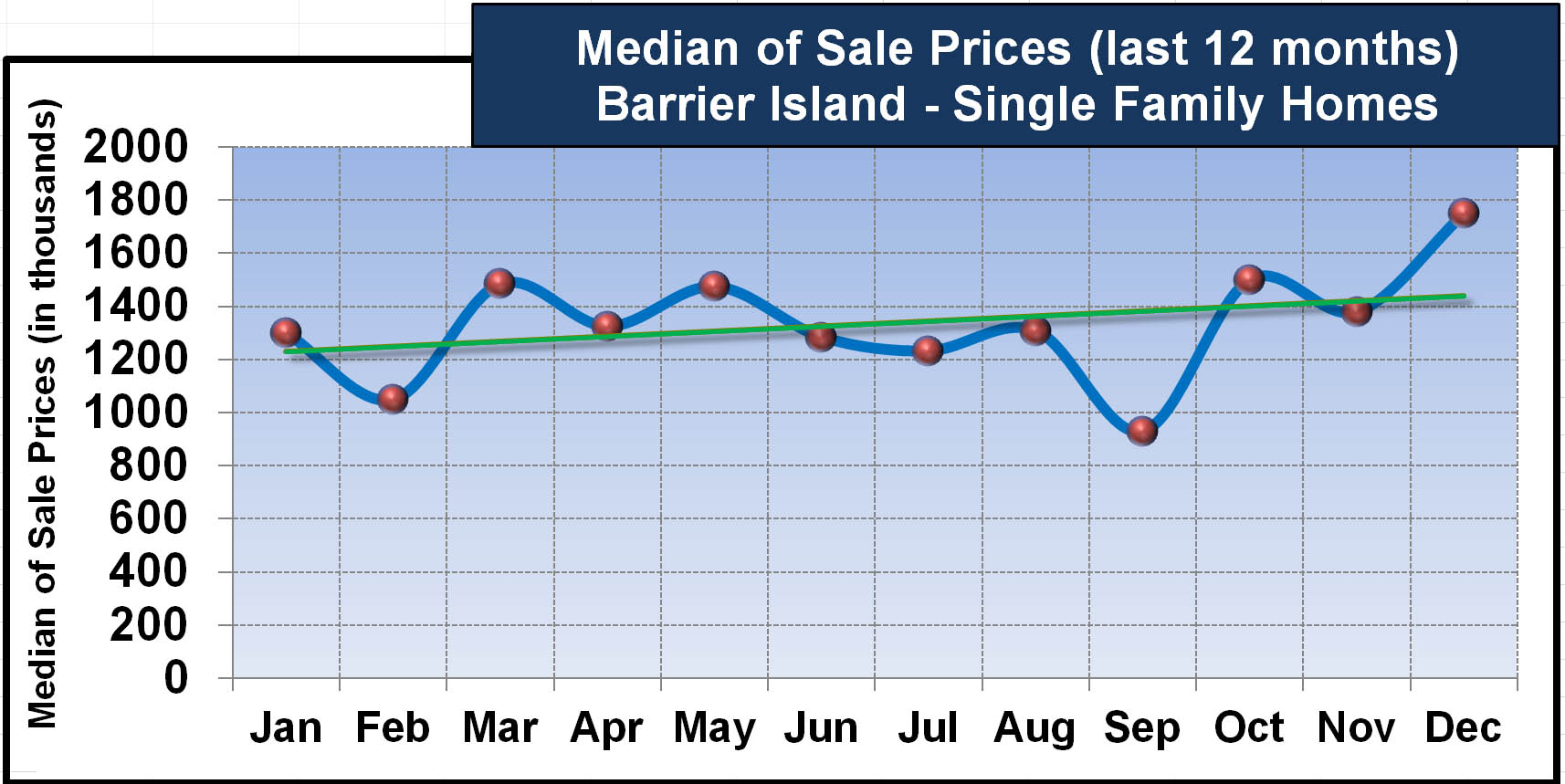 2024 Median of Sale Prices 32963 - Single Family homes