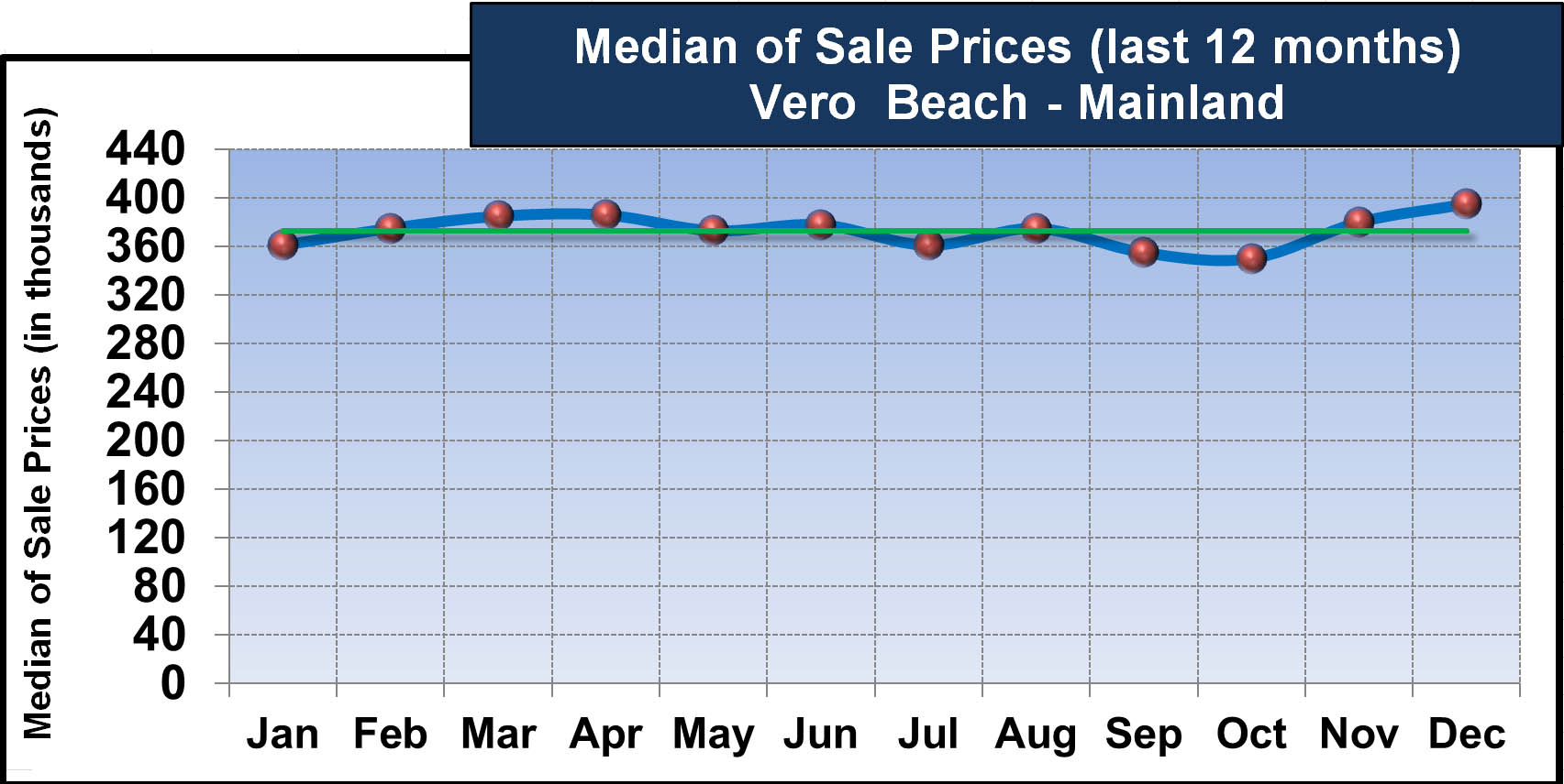 2024 Median of Sale Prices Vero Beach Mainland