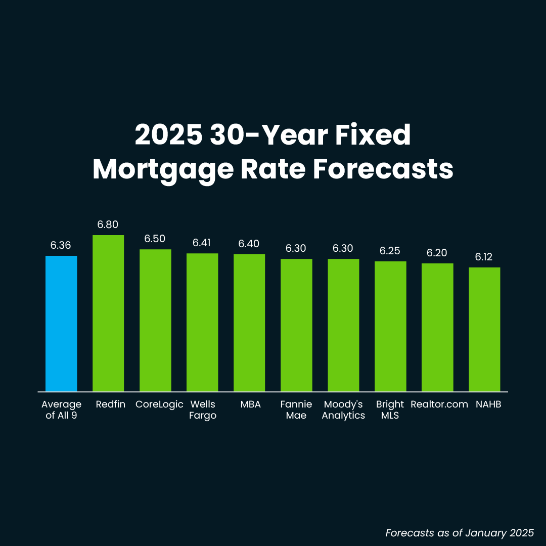 2025 30-Year Mortgage Rates Projections