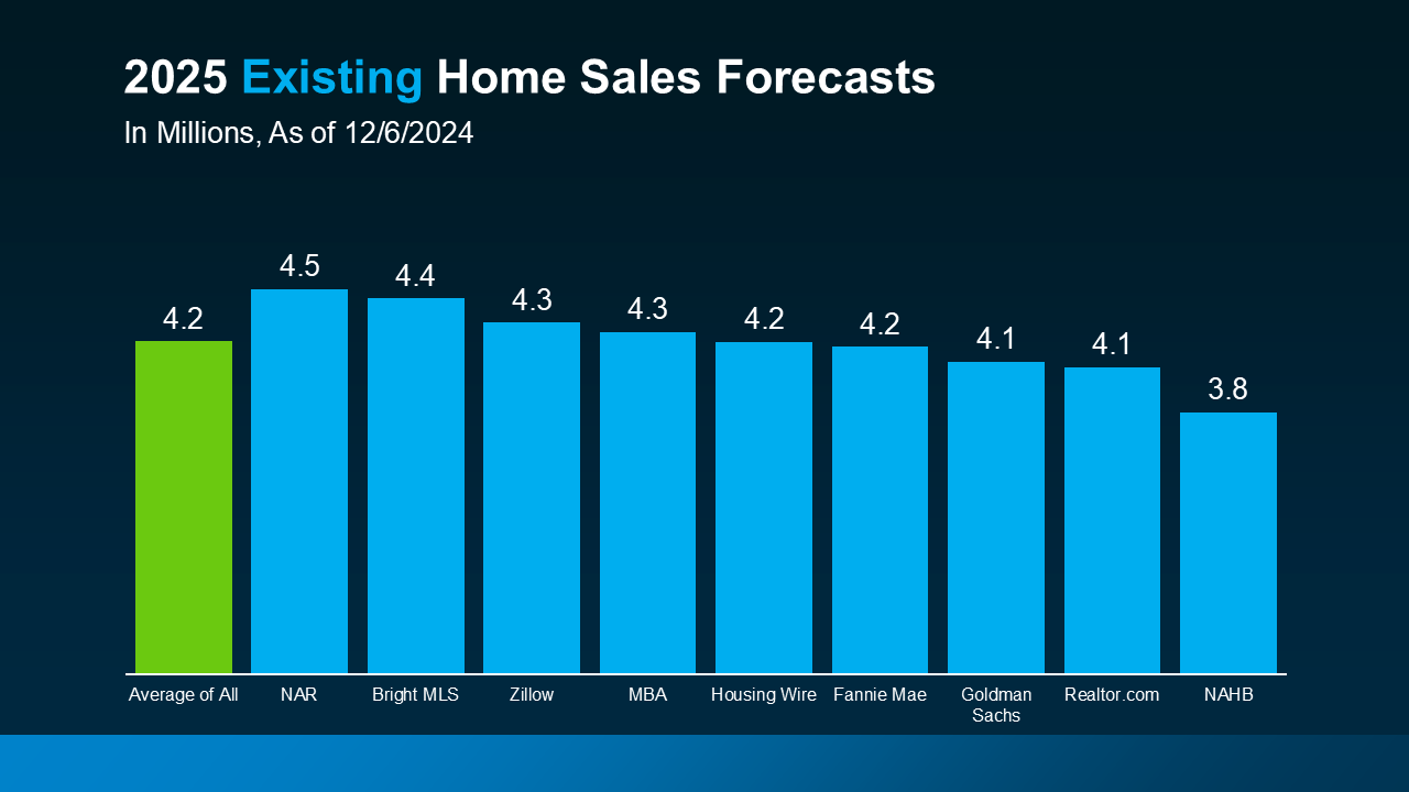 2025 Existing Home Sales Forecast