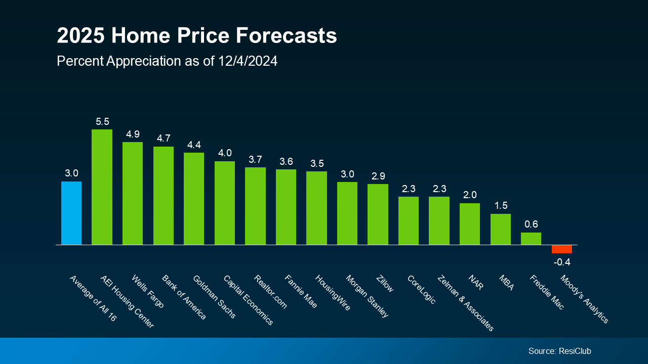 2025 Home Prices Forecast