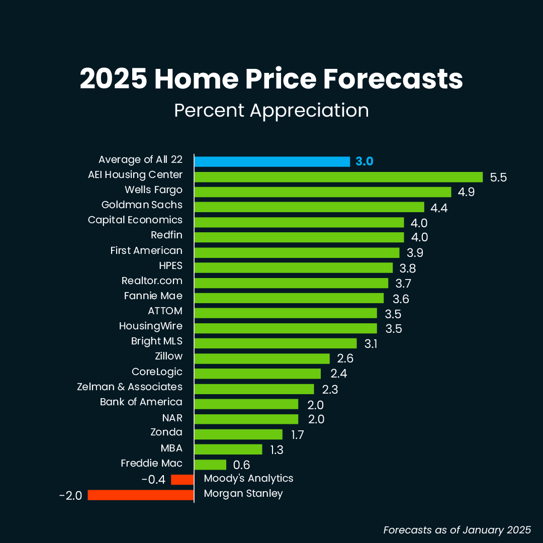 2025 Home Pricing Forecasts