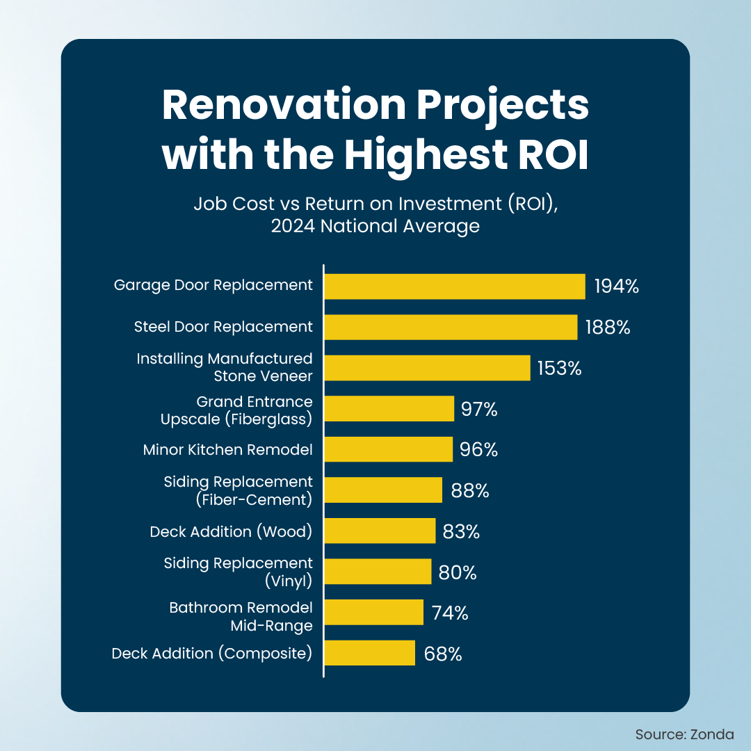 Renovation Projects with Highest ROI