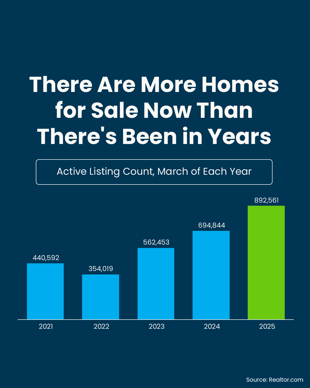 Active Listings March of Each Year
