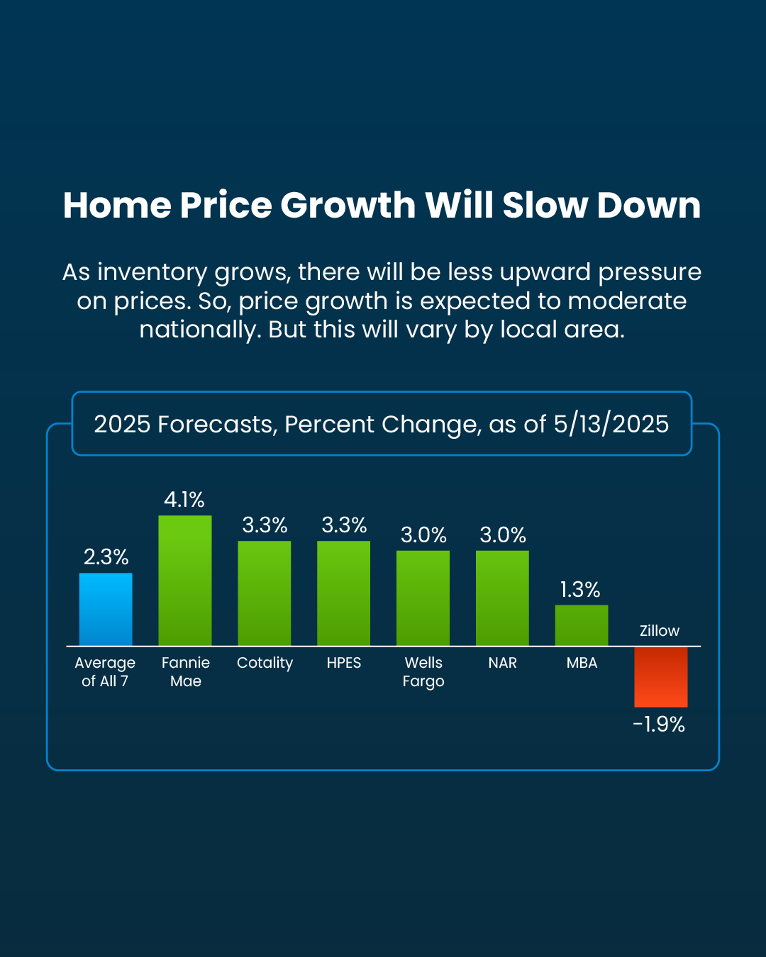 2025 Mid-Year Home Price Growth Forecast