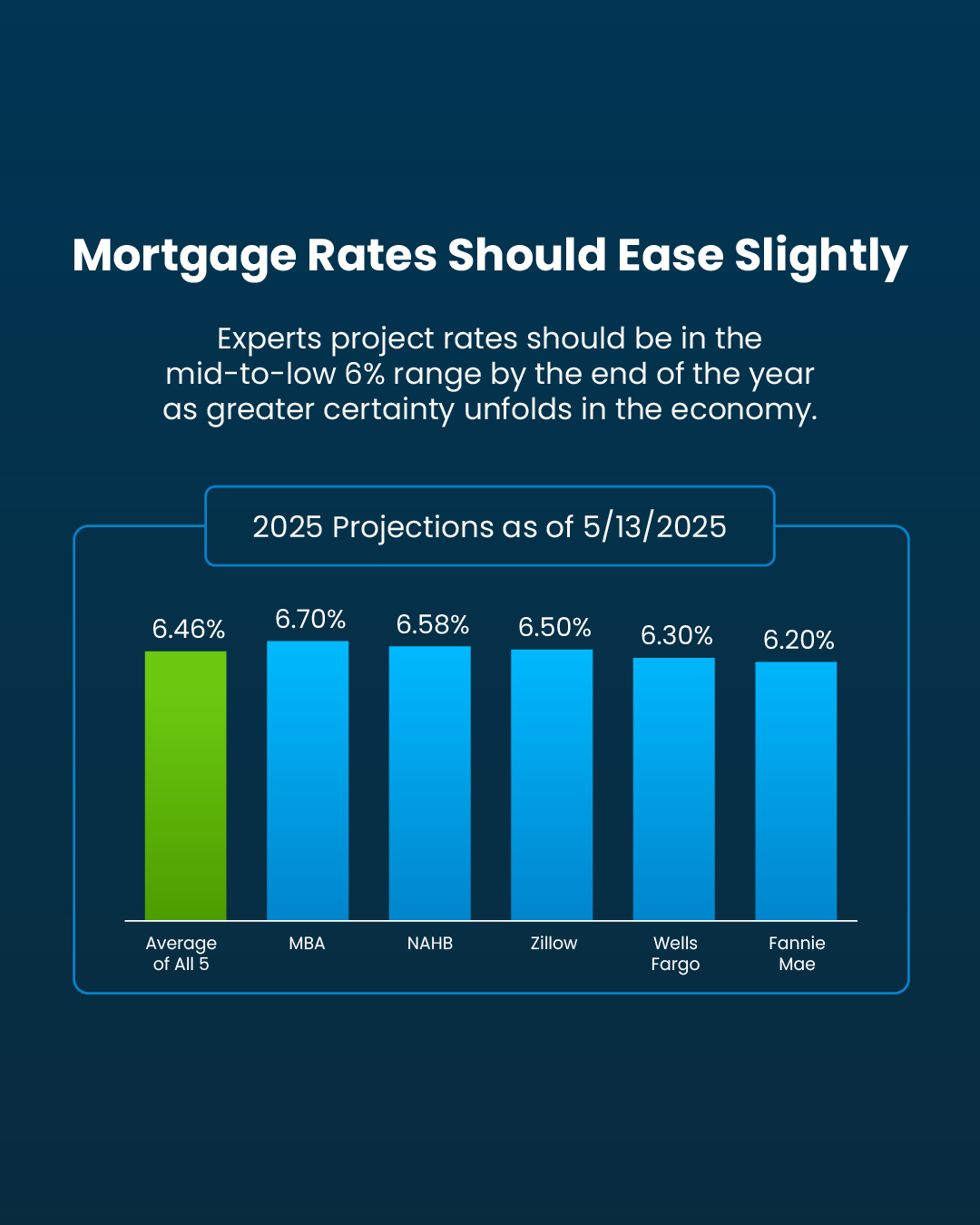2025 Mid-Year Mortgage Rates Forecast
