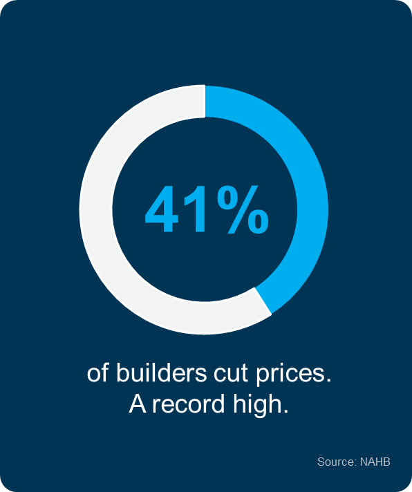 Builders Are Cutting Prices
