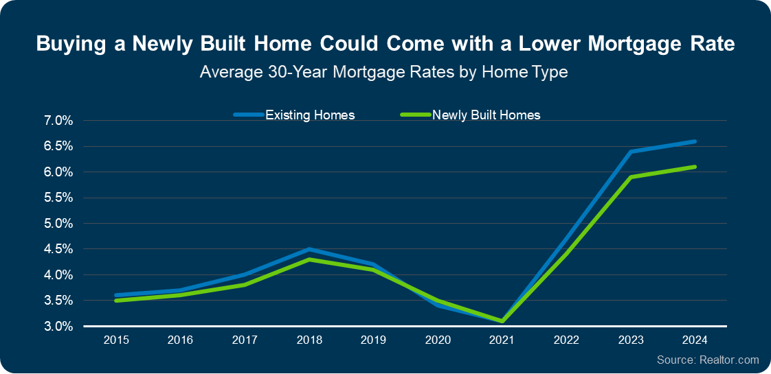 Builders Are Offering Lower Mortgage Rates