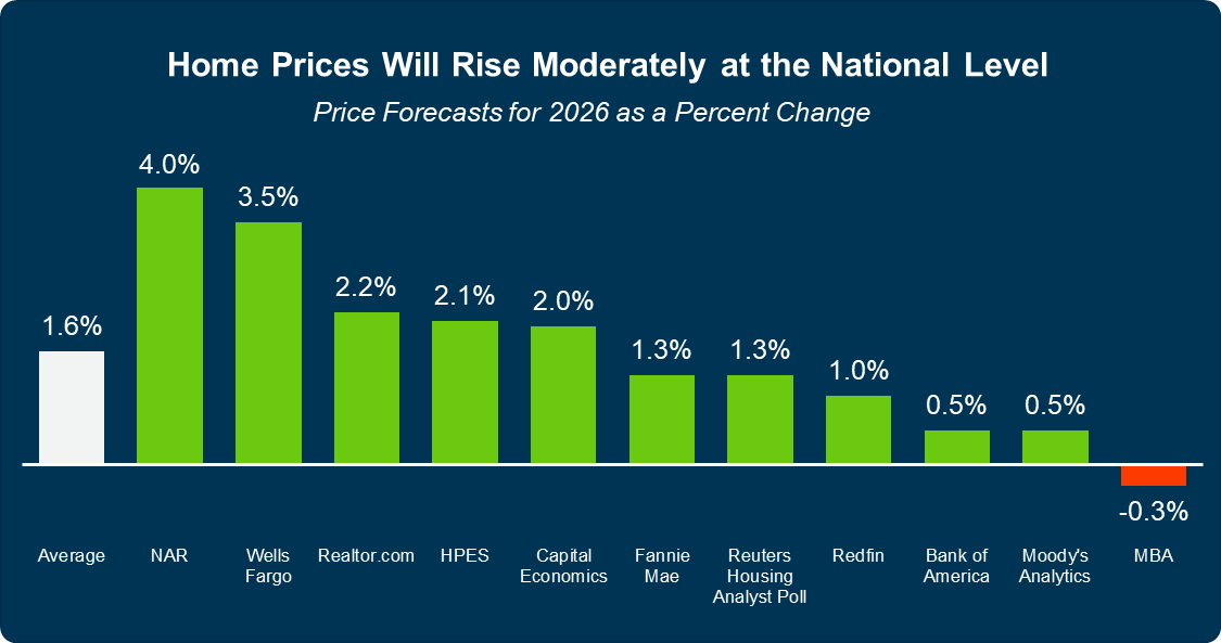 Home Prices Will Rise Moderately at the National Level
