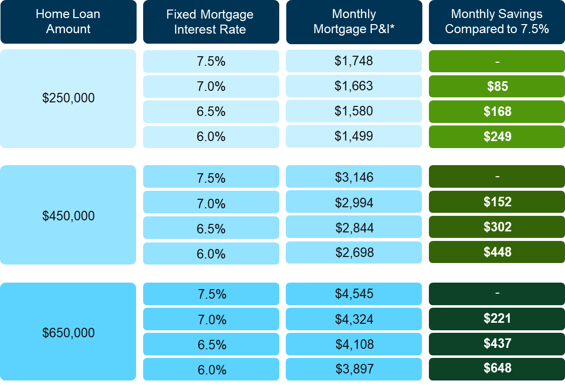 How Changing Mortgage Rates Affect Your Future Monthly Payment
