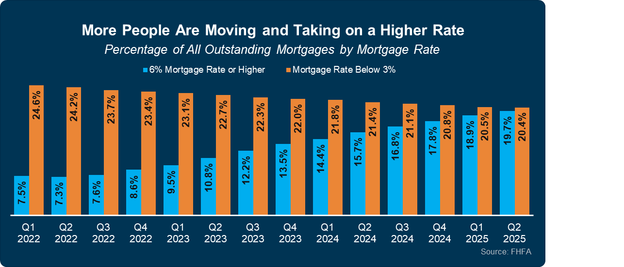 Percentage of All Outstanding Mortgages by Mortgage Rate