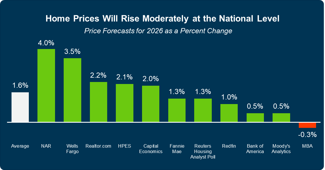 Price Forecasts for 2026 as a Percent Change
