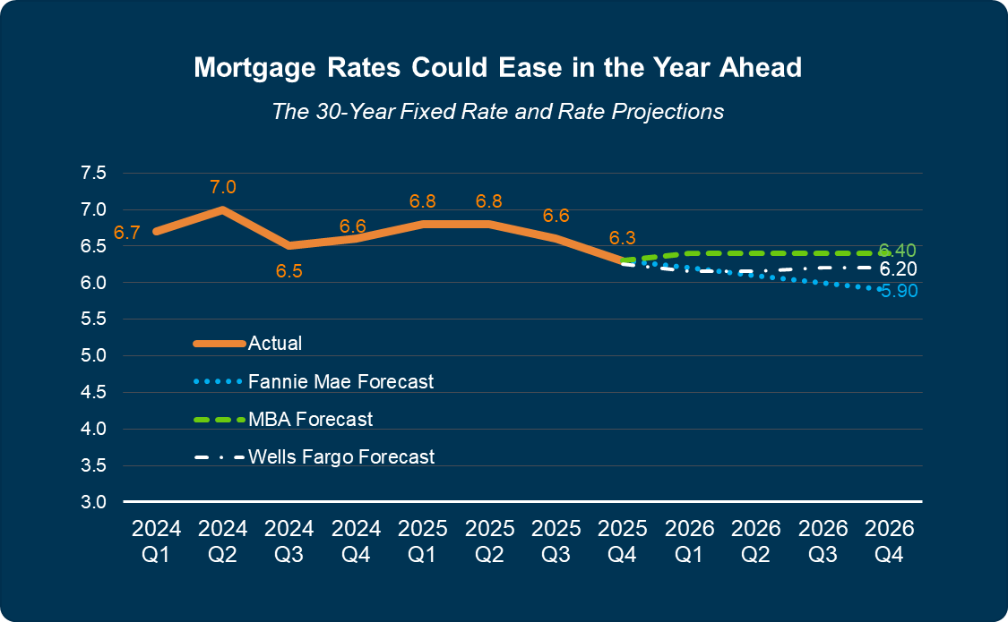 The 30 Year Fixed Rate and Rate Projections - Winter 2026