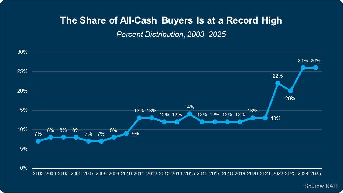 The Share of All Cash Buyers Is at a Record High